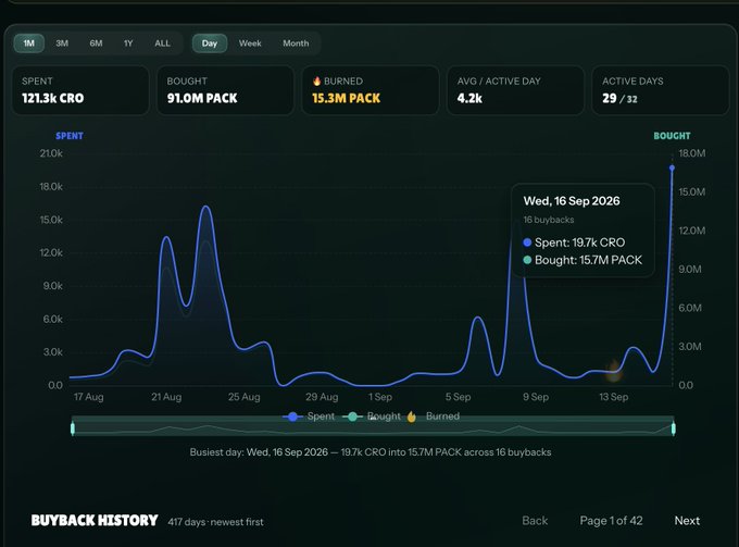 A "Buyback History" dashboard displays a 1-month chart tracking crypto buyback activity, showing 121.3k CRO spent, 91.0M PACK bought, and 15.3M PACK burned over 29 of 32 active days at an average of 4.2k per day. A tooltip highlights Wednesday, 16 Sep 2026, with 19.7k CRO spent and 15.7M PACK bought, matching the post's report of revenue from @snappy_trade being deployed to buy back 15.7M PACK using 19.7k CRO across 16 buybacks.