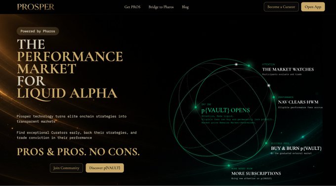 The image is a promotional homepage for Prosper, headlined "THE PERFORMANCE MARKET FOR LIQUID ALPHA" and tagged "Powered by Pharos," showcasing a network of features including p[VAULT], The Market Watches, NAV Clears HWM, Buy & Burn p[VAULT], and More Subscriptions. It visually supports the post's discussion of Prosper's novel "MemeRWA" concept—turning elite onchain strategies into their own liquid, tradable markets.