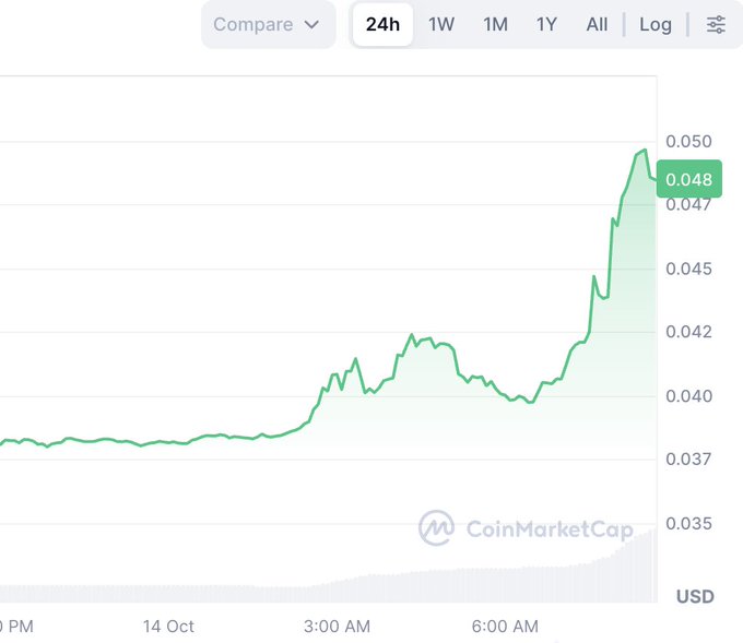 A CoinMarketCap 24-hour price chart showing an upward trend with the value reaching approximately 0.048 USD, with timestamp markers showing '14 Oct' and time intervals like '3:00 AM' and '6:00 AM'.