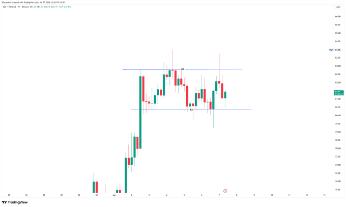 A TradingView candlestick chart for ZA - TetherUS showing price action between horizontal support and resistance levels with 'PZ' and 'S1' markers.