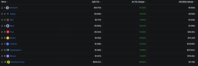 The image displays a ranked list of the top 10 DeFi chains by 24-hour DEX Volume, showing Ethereum leading at $50.72B with +21.43% TVL change, followed by Solana ($5.95B, +22.12%), BSC ($5.70B, +18.01%), and Base ($1.98B, +20.21%) down to Robinhood Chain at $926.52M with a notable +85.06% TVL change. This data supports the post's claim by quantifying how Robinhood Chain and Solana are capturing significant capital flow, with Robinhood Chain showing the highest TVL growth percentage despite its lower overall volume, illustrating the capital velocity dynamics the author highlights as a challenge to traditional TVL metrics.
