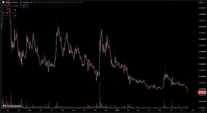 TradingView candlestick chart for Tether (USDT/USDT) showing a general downward price trend from May through the following year.
