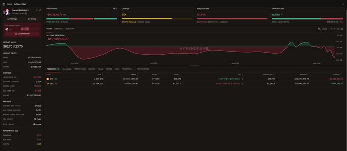 The image shows a portfolio dashboard for trader "Garrett Bullish" displaying hyperliquid performance metrics, including a perpetual position worth $1,478,922.79 with a -$14,759,023.70 PnL, alongside BTC ($107,420.61) and ETH ($3,959.77) prices. The dashboard supports the post by illustrating the trader's significant losses, consistent with the mentioned -$25.1M loss and $48.1M short position on $ZEC, reflecting their bearish stance amid ZEC's strong surge.