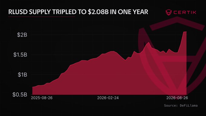 A red area chart from CertiK titled "RLUSD SUPPLY TRIPLED TO $2.08B IN ONE YEAR" shows Ripple's RLUSD stablecoin growing from approximately $0.7B in August 2025 to over $2B by August 2026, with the most recent data point reflecting the $2.08B milestone highlighted in the accompanying post about Ripple's institutional credit initiatives on XRPL.