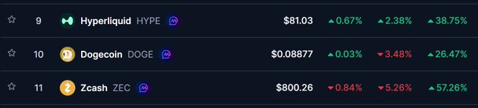 A cryptocurrency price list showing Hyperliquid (HYPE) at $81.03 (+38.75%), Dogecoin (DOGE) at $0.08877 (+26.47%), and Zcash (ZEC) at $800.26 (+57.26%) over a selected time period.