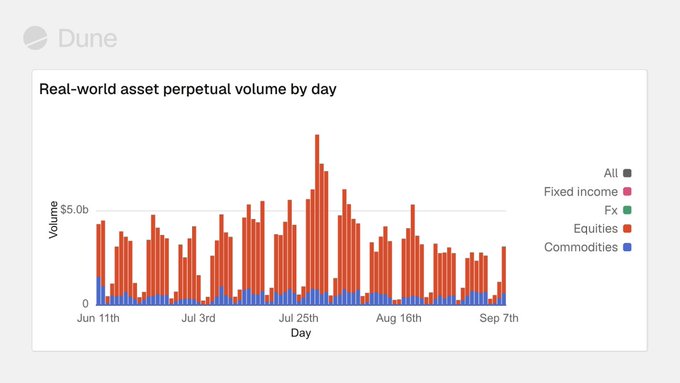 A Dune Analytics bar chart titled 'Real-world asset perpetual volume by day' showing trading volumes broken down by Fixed income, FX, Equities, and Commodities from June to September.