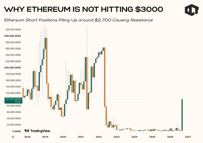 A TradingView financial chart titled 'WHY ETHEREUM IS NOT HITTING $3000' with subtitle 'Ethereum Short Positions Piling Up around $2,700 Causing Resistance', showing candlestick data from 2018 to 2027.