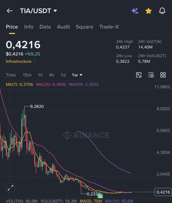 The image shows the TIA/USDT trading chart with a price of $0.4216, which is up 9.25%. The post suggests that after unlock schedules are over, the TIA supply will be balanced and the price could reach $2-3.