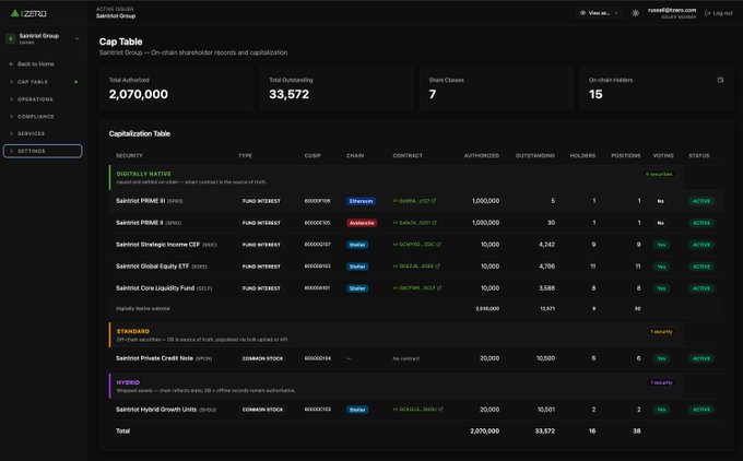 A screenshot of the tZERO platform's Cap Table for "Saintsin2 Group" displays total authorized shares of 2,070,000 across 7 securities and 15 on-chain holders, featuring assets like Saintsin PRIME, Saintsin Global Equity ETF (GOG), Saintsin Core Liquidity Fund, and Saintsin Hybrid Growth Units with active blockchain contracts on Steller and Ethereum chains. The dashboard showcases tZERO's digital securities infrastructure with on-chain shareholder records and capitalization, supporting its ISO 20022 readiness for tokenized securities.