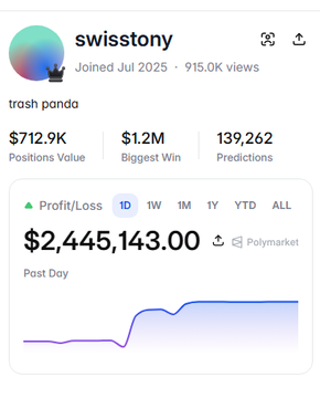The image shows a Polymarket profile for user "swisstony" (username "trash panda"), displaying a profit/loss of $2,445,143.00 on the 1-day timeframe with $712.9K in positions value, a $1.2M biggest win, and 139,262 predictions. The post references this trader's massive $2.4 million gain following an England vs. Norway match, noting that his current positions on the France vs. Spain semifinal reveal his betting strategy.