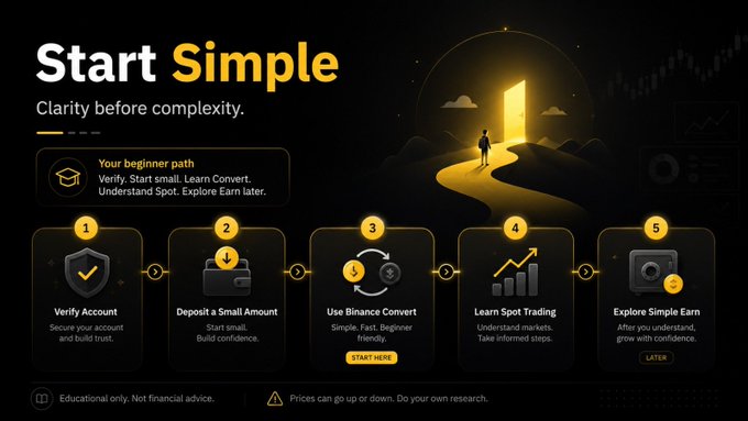 A dark-themed infographic titled "Start Simple — Clarity before complexity" outlines a five-step beginner path on Binance: (1) Verify Account, (2) Deposit a Small Amount, (3) Use Binance Convert (highlighted as "START HERE"), (4) Learn Spot Trading, and (5) Explore Simple Earn. The visual mirrors the post's advice by walking newcomers through a low-risk progression—account verification, small deposit, simple conversion tool, then gradual exploration of spot trading and earn products—reinforcing the message of mastering fundamentals before tackling advanced features like leverage or complex charts.