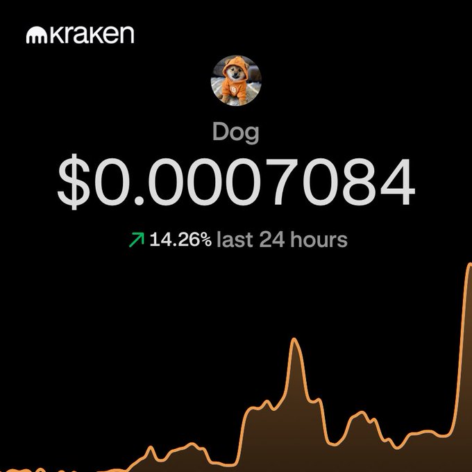 A Kraken trading chart displays Dogcoin (DOG) priced at $0.0007084, with a green upward arrow showing a 14.26% gain over the last 24 hours, matching the post's headline about DOG's significant price surge.