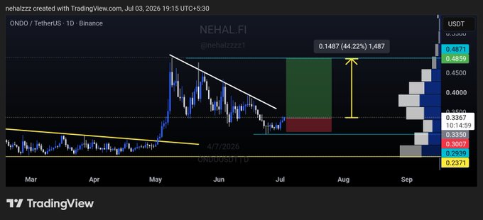 A TradingView candlestick chart for ONDO/TetherUS (1D, Binance) shows a descending trendline breakout with a projected 44.22% upside target to $0.4871, visualized by a green/red risk-reward box and yellow arrow spanning from late June into August 2026, aligning with the "potential scalp setup" thesis.