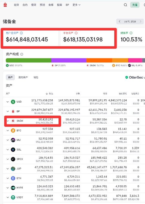A Chinese-language financial dashboard dated Jul 1, 2026, showing reserve asset totals highlighted in red boxes (用户总资产 $614,848,031.45, 平台总资产 $618,135,031.98) with a 100.53% reserve rate, and another red box highlighting SNDK holdings (50,410.192).