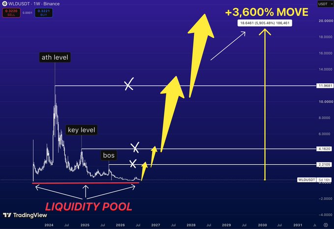 A TradingView chart of WLDUSDT on Binance shows a long-term technical analysis projecting a +3,600% move to $18.6461, highlighting a "liquidity pool," "key level," "BOS," and "ATH level" with yellow arrows indicating a massive breakout from a consolidation zone. The analysis illustrates the post's thesis that after a prolonged distribution phase and low-interest period, $WLD is positioned for a significant upward move.