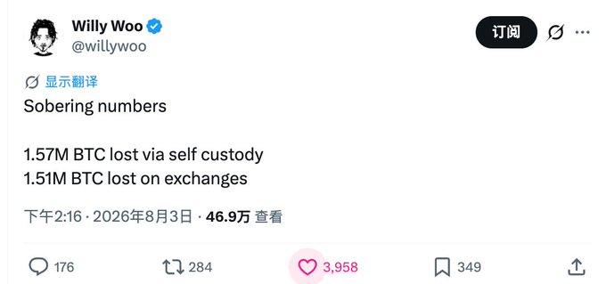 A Twitter/X post by Willy Woo (@willywoo) reading 'Sobering numbers / 1.57M BTC lost via self custody / 1.51M BTC lost on exchanges', dated August 3, 2026, with 46.9万 views.