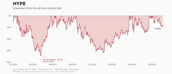 A chart for HYPE visualizes drawdowns from all-time closing highs, tracking the decline from 0% to the current -17.0%. The maximum drawdown shown is -68.0% on April 6, 2025, with dates spanning late 2024 through late 2026.