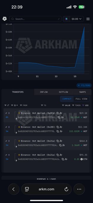 A mobile screenshot of Arkham Intelligence showing a price chart spike and transfers from Binance Hot Wallets involving MDT and ETH tokens.