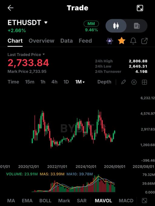 A cryptocurrency trading app displays an ETHUSDT candlestick chart on the BYBIT exchange, showing a price of 2,733.84.