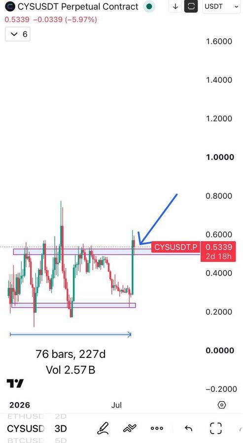 A trading chart shows CYSUSDT Perpetual Contract on a 3D timeframe with a current price of 0.5339, down 5.97%, where a blue arrow points to a recent green breakout candle pushing the price into a highlighted supply zone around 0.50–0.60. This breakout above the consolidation range visually supports the post's claim that $CYS is heading toward becoming "legendary."