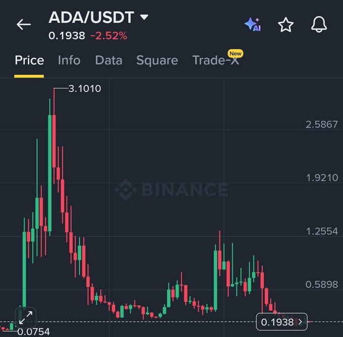A Binance candlestick chart for the ADA/USDT trading pair shows Cardano's price at 0.1938, down 2.52%, with the visible range spanning from a peak of $3.1010 down to lows near $0.0754, visually illustrating the dramatic ~94% collapse referenced in the post.