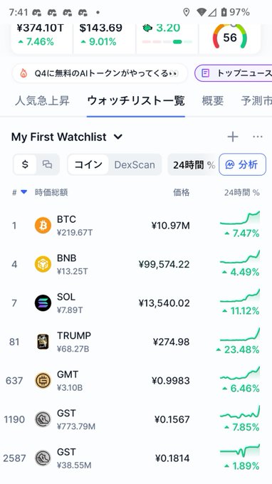 A smartphone screenshot of a cryptocurrency watchlist app in Japanese, displaying the top coins BTC, BNB, SOL, TRUMP, GMT, and GST, along with their total market caps, prices, and 24-hour percentage changes.
