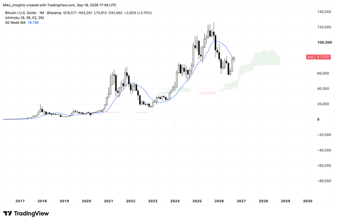 A TradingView Bitcoin/USD chart from Mike_Insights dated Sep 19, 2026, showing price at 81,500 with historical data from 2017 to projected 2030.