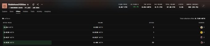 A dark-themed screenshot of the Robinhood Kitties NFT marketplace shows a "My Offers" page displaying six active offers on MetaZero (MTZ) NFTs, with the top offer at 0.014 WETH and the bottom offer at 0.015 WETH for 30 NFTs, aligning with the post about someone placing offers on 30 NFTs from the @RHKitties collection.