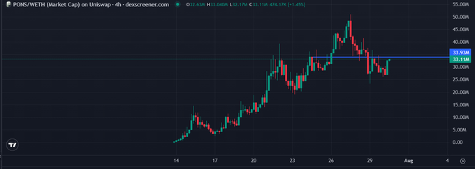 A 4-hour chart of PONS/WETH on Uniswap shows the price at 31.93M, sitting right at the blue resistance line near 33.11M after a strong rally peaking around 50M, illustrating the critical level the post references for a bullish breakout.