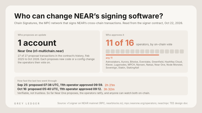 Infographic titled “Who can change NEAR’s signing software?” shows that all 27 Chain Signatures update proposals from Feb. 2025 to Oct. 22, 2026 came from one account, NEAR One (`mi-multichain.near`), while approval requires 11 of 16 operators by on-chain vote. It notes the latest proposal passed in about 2 hours, 1 minute, supporting the post’s comparison with DFINITY’s ICP.