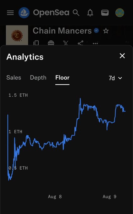 An OpenSea analytics screen showing the floor price chart for 'Chain Mancers' NFT collection over 7 days, with ETH price movements between 0.5 and 1.5 ETH.