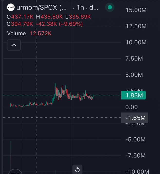 A stock chart for urmom/SPCX on Robinhood showing price around $394.79K with a 9.69% decline, 1h timeframe.