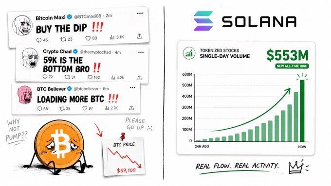 The image contrasts the Bitcoin community's enthusiastic "buy the dip" sentiment at $59,100 (with posts from "Bitcoin Maxi," "Crypto Chad," and "BTC Believer" urging purchases) against a Solana chart showing a new all-time high of $553M in single-day tokenized stock volume, illustrating two diverging crypto markets. The accompanying post highlights how BTC continues sitting near lows while Solana sees real, growing activity in tokenized equities.