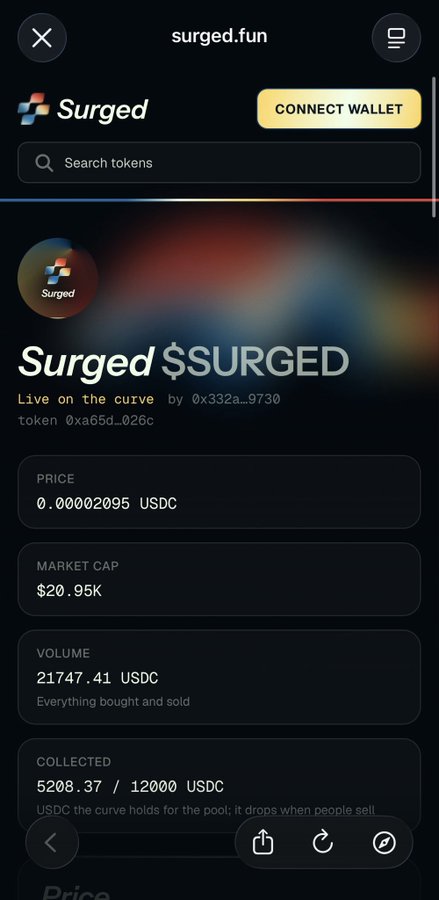 A mobile view of surged.fun showing 'Surged $SURGED' token details with price 0.00002095 USDC, market cap $20.95K, volume 21747.41 USDC, and collected 5208.37/12000 USDC.