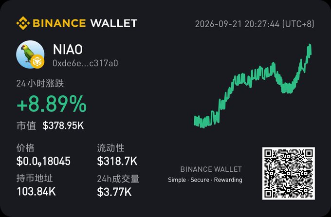 A Binance Wallet listing for the meme token $NIAO (0xde6e...c317a0) showing a 24-hour price change of +8.89%, a market cap of $378.95K, and a price of $0.018045, used in a post thanking an advertiser by displaying the project's market data and QR code as recognition of their support.
