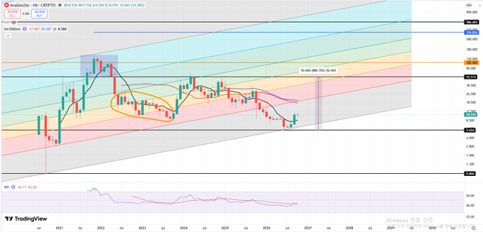 A TradingView candlestick chart of Avalanche ($AVAX/USD) on the 1-month timeframe is displayed, showing price action from 2021 to 2028 with moving averages, horizontal resistance lines near $55 and $102.46, and a highlighted supply zone from the 2022–2023 period that the 2024 candles have since absorbed and surpassed. The chart visually supports the post's claim that the supply ceiling above 2024 levels has been broken, positioning $AVAX for a potential breakout once it decisively clears the $55 mark.