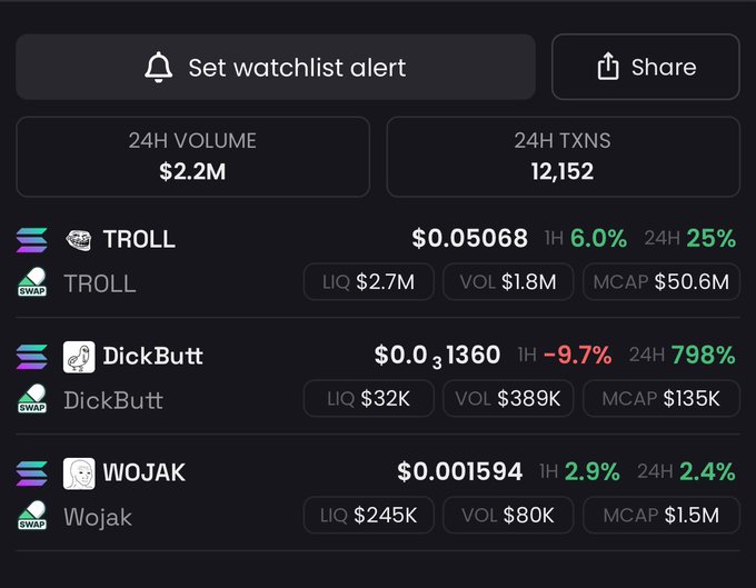 A cryptocurrency watchlist interface showing 24H volume of $2.2M and 12,152 transactions, featuring memecoins TROLL ($0.05068), DickButt ($0.01360), and WOJAK ($0.001594) with their respective price changes and market caps.