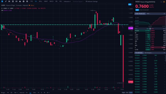 The image shows a real-time stock chart for **$HODO (House of Doge)** displaying a dramatic price crash, with candlesticks plummeting toward **$0.7600** after peaking near **$1.2600**, consistent with the post noting the stock's suspension and immediate tank to $0.76 per share. The TradingView interface includes order book, time & sales, and volume data, visually confirming the sharp intraday sell-off referenced in the caption.