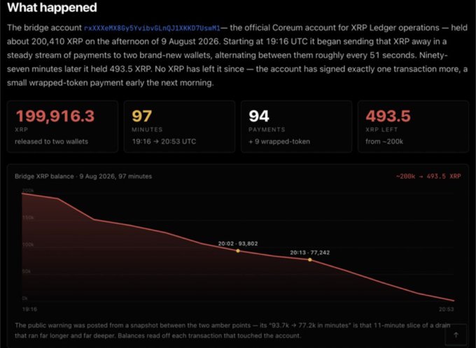 An infographic titled 'What happened' details that the Coreum bridge account 'rXXXeMK8Gy5Yv1bv6LnQJlXKkD7UswMI' held about 200,410 XRP on August 9, 2026, sending roughly 51 payments totaling 199,916.3 XRP, leaving 493.5 XRP, with a red line graph showing the balance decreasing over 97 minutes.