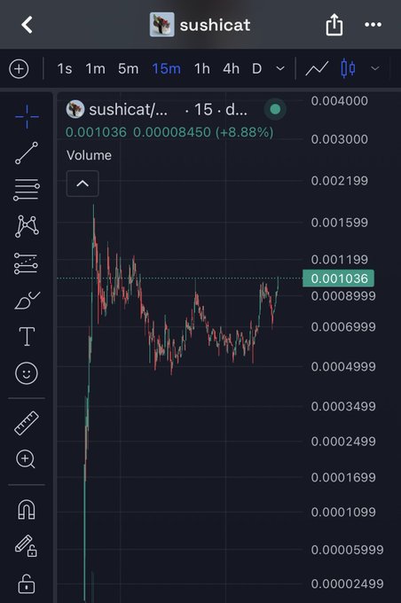 A TradingView chart of the "sushicat" token shows a 15-minute price graph with the current value at 0.001036, up 8.88% (+0.00008450), illustrating the dip-and-recovery pattern referenced in the post. The post suggests using this visible dip as an opportunity to dollar-cost average (DCA) and swap another $100 of ETH into $sushicat.