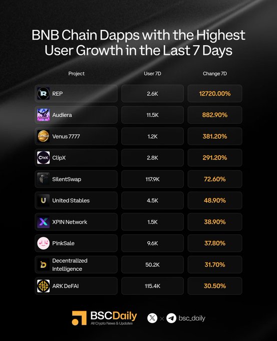 The image is an infographic titled "BNB Chain Dapps with the Highest User Growth in the Last 7 Days," displaying a table of 10 projects ranked by 7-day user growth percentage, with REP leading at an extraordinary 12,720.00% change (2.6K users), followed by Audiera at 882.90% (11.5K users), Venus 7777 at 381.20% (1.2K users), and others like ClipX, SilentSwap, UnitedStables, XPIN Network, PinkSale, Decentralized Intelligence, and ARK DeFAI, sourced from BSCDaily.