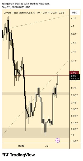 A TradingView chart of the Crypto Total Market Cap shows a weekly price trend with a current value of 2.92T, dated Sep 23, 2026.