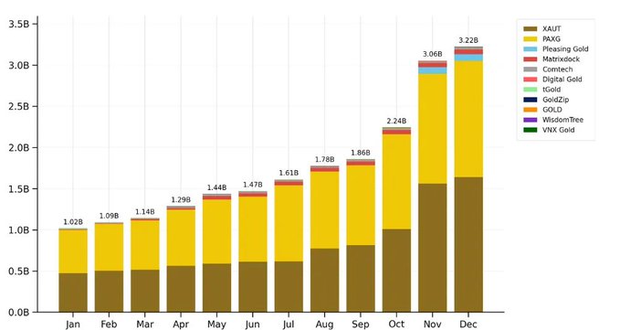 A stacked bar chart showing monthly growth from January (1.02B) to December (3.22B), with a legend including XAUT, PAXG, Flexing Gold, Matrixdock, Comtech, Digital Gold, GOLD, GoldZip, GOLD, WisdomTree, and VNX Gold.