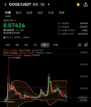 The image shows a DOGE/USDT monthly candlestick chart on Binance, with the current price at $0.07426 (down 2.18%), displaying Bollinger Bands and key indicators, supporting the post's bullish call to buy Dogecoin and target $10.