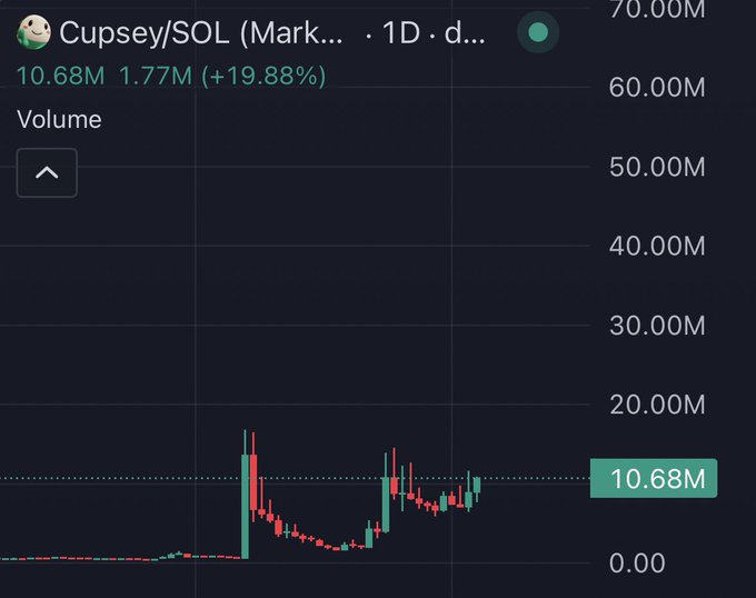 A daily volume chart for the Cupsey/SOL memecoin shows trading volume at 10.68M with a recent daily change of +19.88%, displaying relatively low volume activity punctuated by occasional spikes, suggesting limited but growing interest in the token.