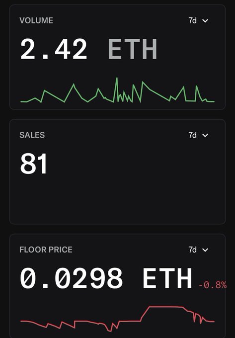 A dark-themed analytics dashboard displaying SpaceRidersXYZ NFT metrics, showing a 7-day volume of 2.42 ETH with a green trend line, 81 sales over 7 days, and a floor price of 0.0298 ETH (down 0.8%) with a red trend line—visually confirming the post's claims about the collection's recent trading activity.
