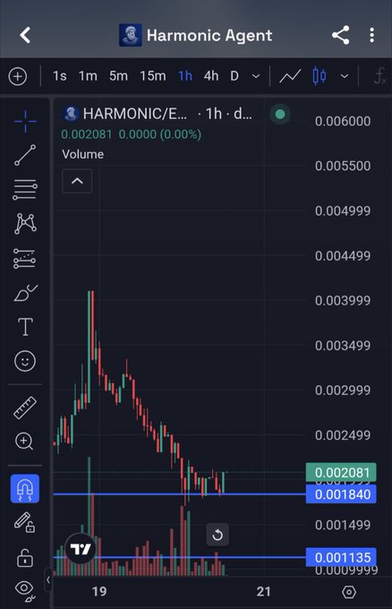 A trading chart for HARMONIC on a 1-hour timeframe shows the asset trading at 0.002081 with a 0.00% change, displaying a candlestick pattern that reflects a recent dip followed by a recovery off support levels near 0.001840, supporting the post's claim of higher highs and higher lows forming toward a new ATH.