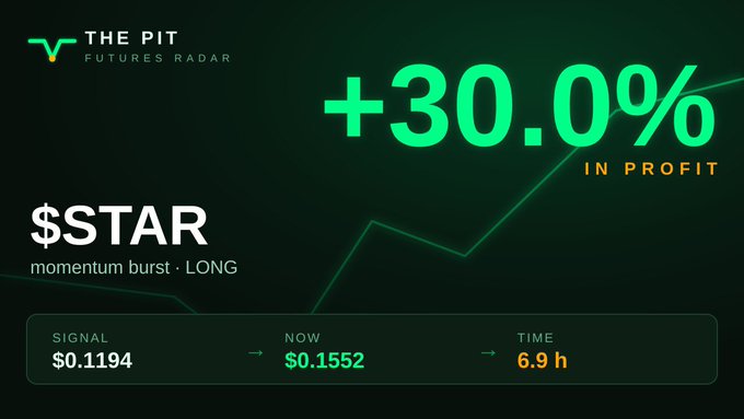 The image is a promotional graphic from "The Pit Futures Radar" highlighting a successful $STAR long trade, showing a +30.0% profit with a signal at $0.1194 and current price at $0.1552 over 6.9 hours. It aligns with the post's message of catching profitable trades (like $STAR's 30% gain) even in a dead market, showcasing the radar's ability to identify momentum bursts.