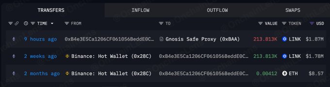 The image displays a blockchain transaction tracker showing an inflow of 213.813K LINK (~$1.87M) to a Gnosis Safe Proxy address (0xBAA...) from address 0xB4e3E5Ca1206CF061056BeddE0C..., matching the post's claim of a whale transferring LINK to self-custody after withdrawing the same amount from Binance Hot Wallet (0x2B...) two weeks earlier.
