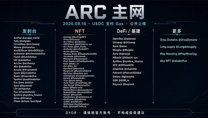 The image displays a promotional graphic for "ARC 主网" (ARC Mainnet), announcing its launch date of "2026.09.16" with USDC as the payment gas, and categorizes the ecosystem into four sections: 发射台 (Launchpad), NFT, DeFi/基建 (DeFi/Infrastructure), and 更多 (More), featuring handles for projects like @arcpad_, @openSea, @uniswap, and @Robinhood.
